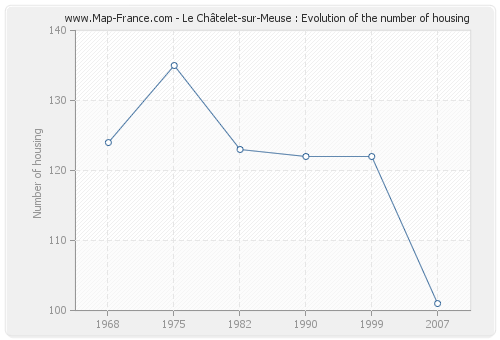 Le Châtelet-sur-Meuse : Evolution of the number of housing